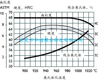 UDDEHOLM RIGOR模具钢热处理工艺-软性退火_应力消除_淬火_回火_深冷处理