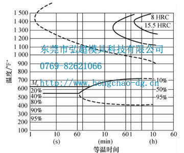 H13模具钢热处理工艺和组织-等温转变曲线_连续冷却曲线_淬火回火后的组织